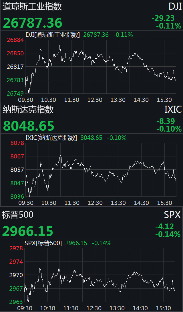 美国三大股指小幅低开 道指跌0.11% Uber逆市收涨逾3%