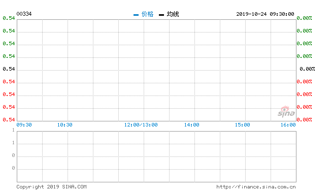 华显光电：截至9月30日止首九个月该集团销量达7950万片 同比提升144.1%