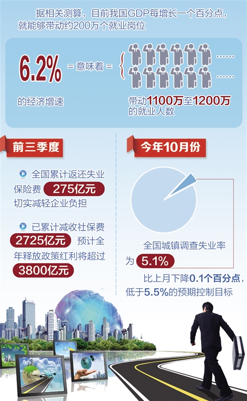 今年前10个月全国城镇新增就业1193万人 提前实现全年城镇新增就业1100万人以上目标