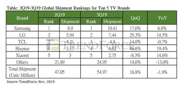 三季度全球电视出货量5497万台  三星位列第一