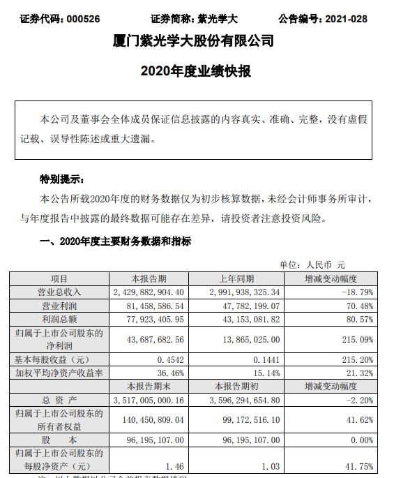 紫光学大2020年度净利增长215% 非经常性损益较上年增长