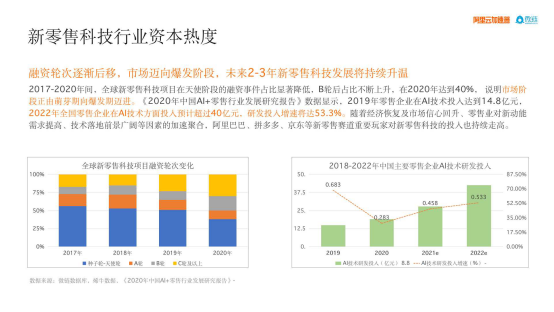 科技改变零售： 2021全国新零售科技企业白皮书重磅发布