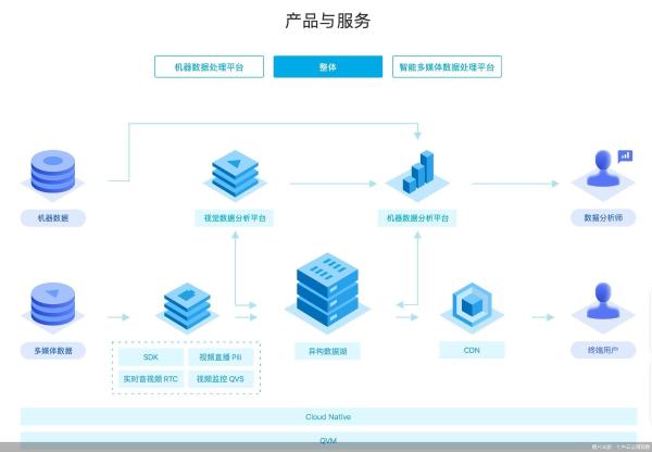 营收微增毛利率下滑，七牛云上市与中生代云计算竞争压力