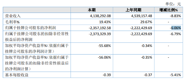 夜郎厨坊2020年亏损235.71万亏损增加 销售减少