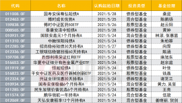 本周将有超过23只新基金“同台竞技” 新基金发行将继续回升