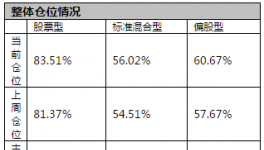 部分股票基金上周增加了3%的仓位 排名前三的行业是轻工业制造、机械和交通运输