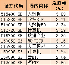 大数据和人工智能ETF集体加强 大部分基层群众提前下车 错过了这轮反弹