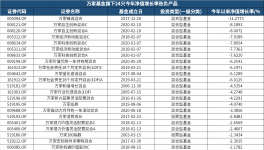 万佳基金24只基金自年初以来已经出现了收益损失 万佳选股的混合损失已经超过11%