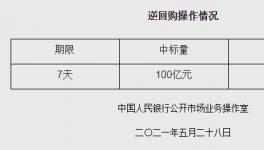 央行连续100个工作日逆回购 机构：预计6月流动性压力暂缓