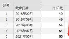 5月份成立的基金数量创下32个月新低:仍乐观认为基金将提前结束募集并增加部分股票基金数量