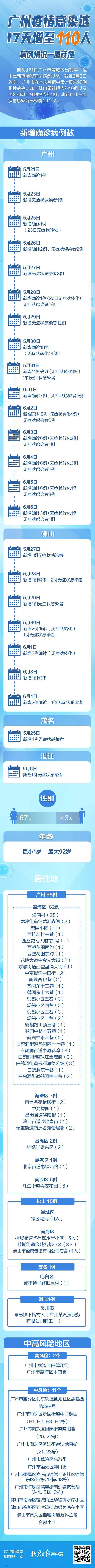 广州疫情感染链17天增至110人，病例情况一图读懂