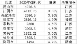 GDP千亿县达38个：6县超2000亿，江苏占16席