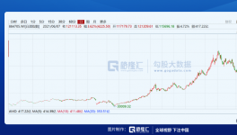 市场调整如期而至 股票基金经常在两个方向增加头寸