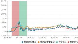 东方品质消费一年持有期6月15日混售聚焦挖掘捕捉“品质消费”主题产业