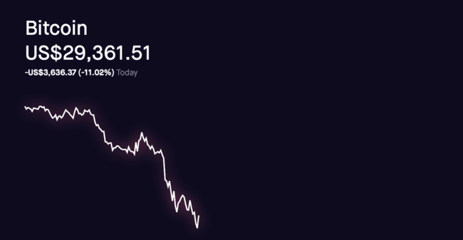 比特币价格继续暴跌 一度跌穿3万美元