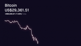 比特币价格继续暴跌 一度跌穿3万美元